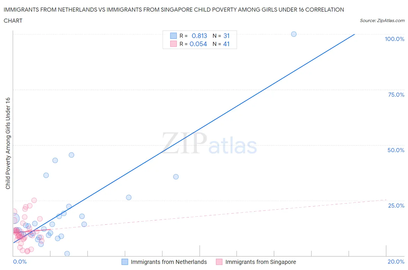 Immigrants from Netherlands vs Immigrants from Singapore Child Poverty Among Girls Under 16