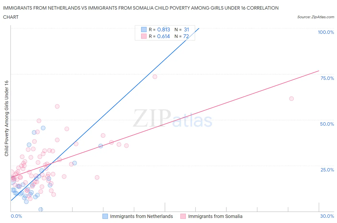 Immigrants from Netherlands vs Immigrants from Somalia Child Poverty Among Girls Under 16