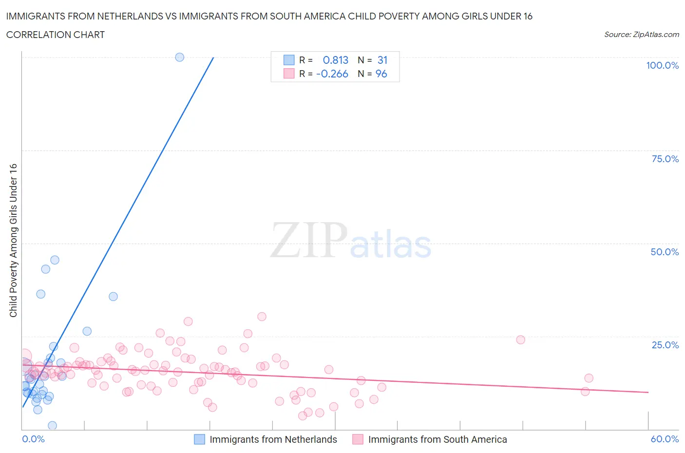 Immigrants from Netherlands vs Immigrants from South America Child Poverty Among Girls Under 16