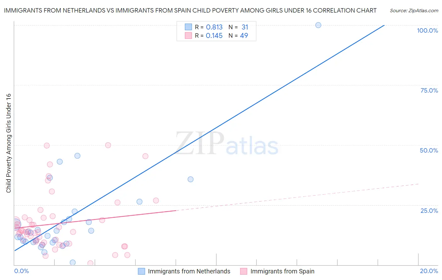 Immigrants from Netherlands vs Immigrants from Spain Child Poverty Among Girls Under 16