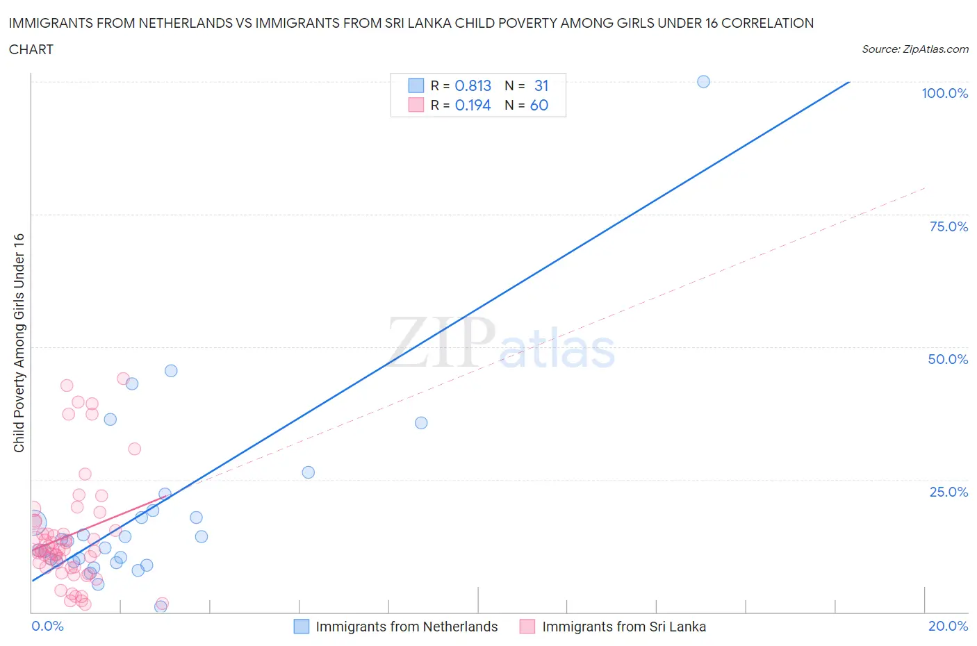Immigrants from Netherlands vs Immigrants from Sri Lanka Child Poverty Among Girls Under 16