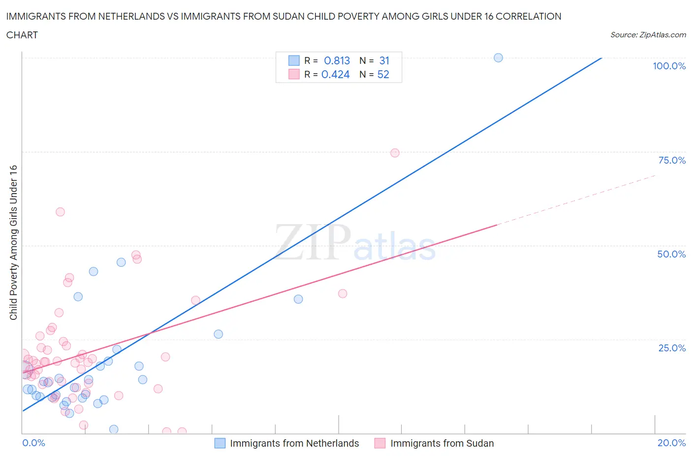 Immigrants from Netherlands vs Immigrants from Sudan Child Poverty Among Girls Under 16