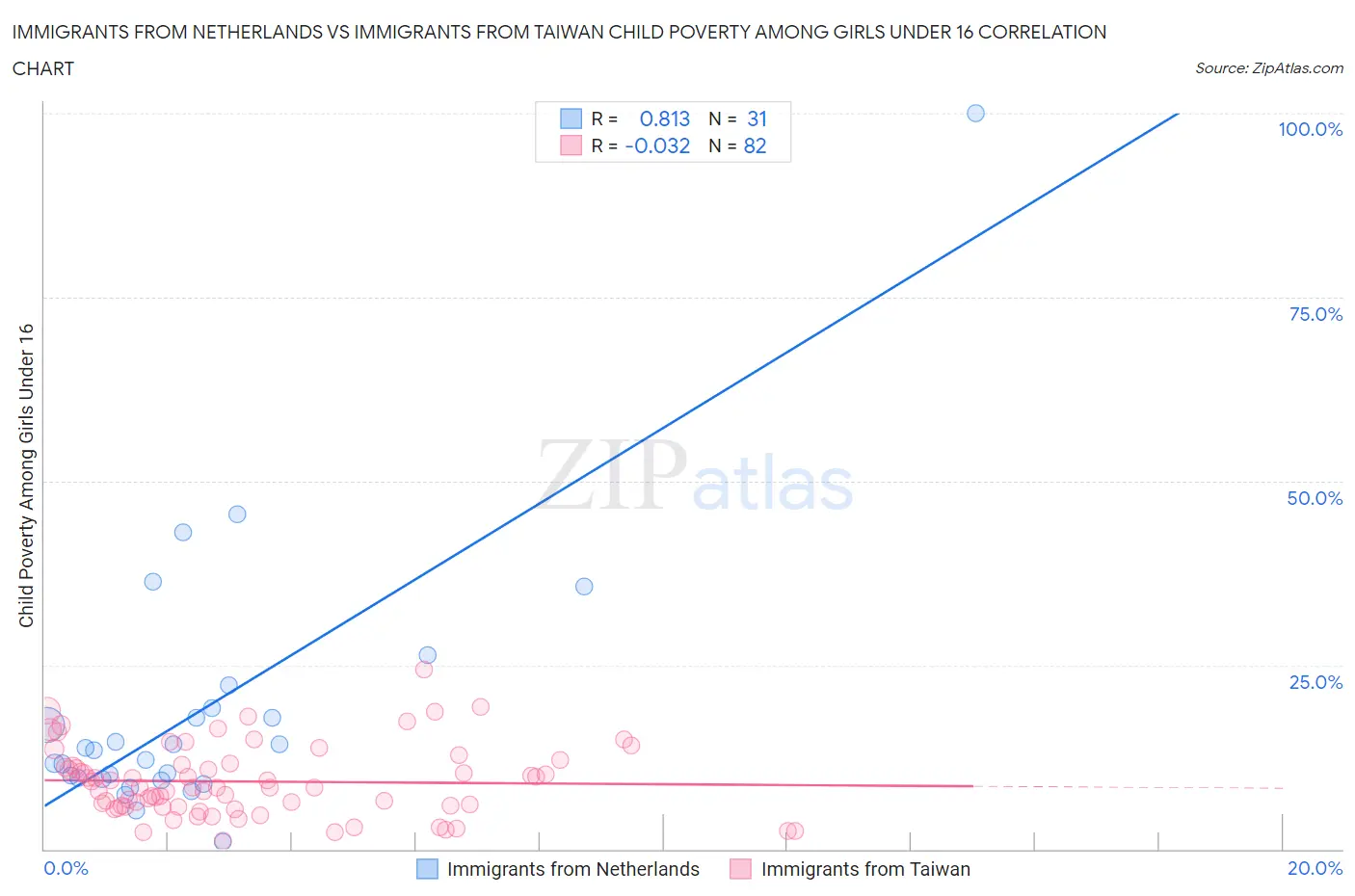 Immigrants from Netherlands vs Immigrants from Taiwan Child Poverty Among Girls Under 16