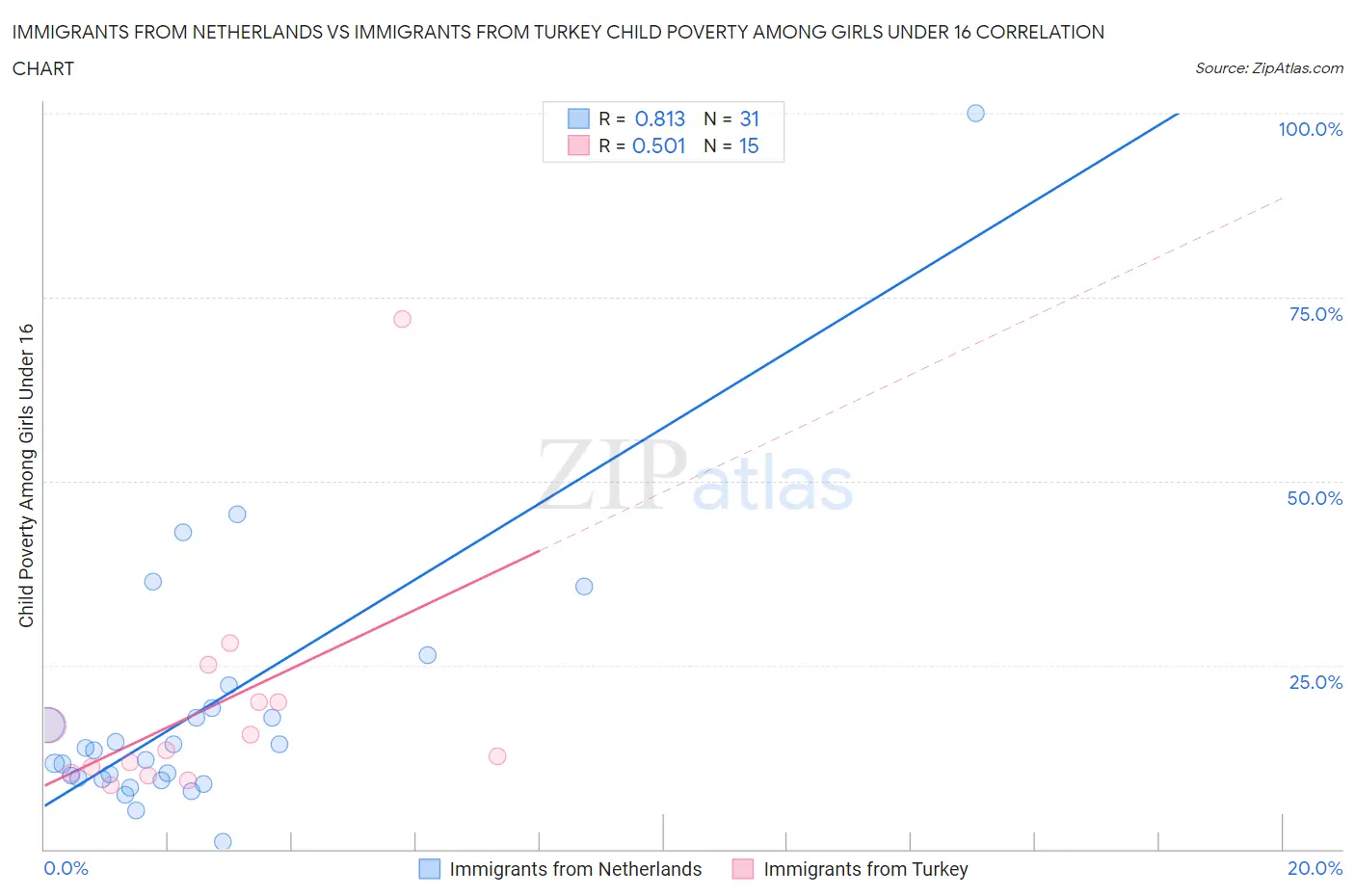 Immigrants from Netherlands vs Immigrants from Turkey Child Poverty Among Girls Under 16