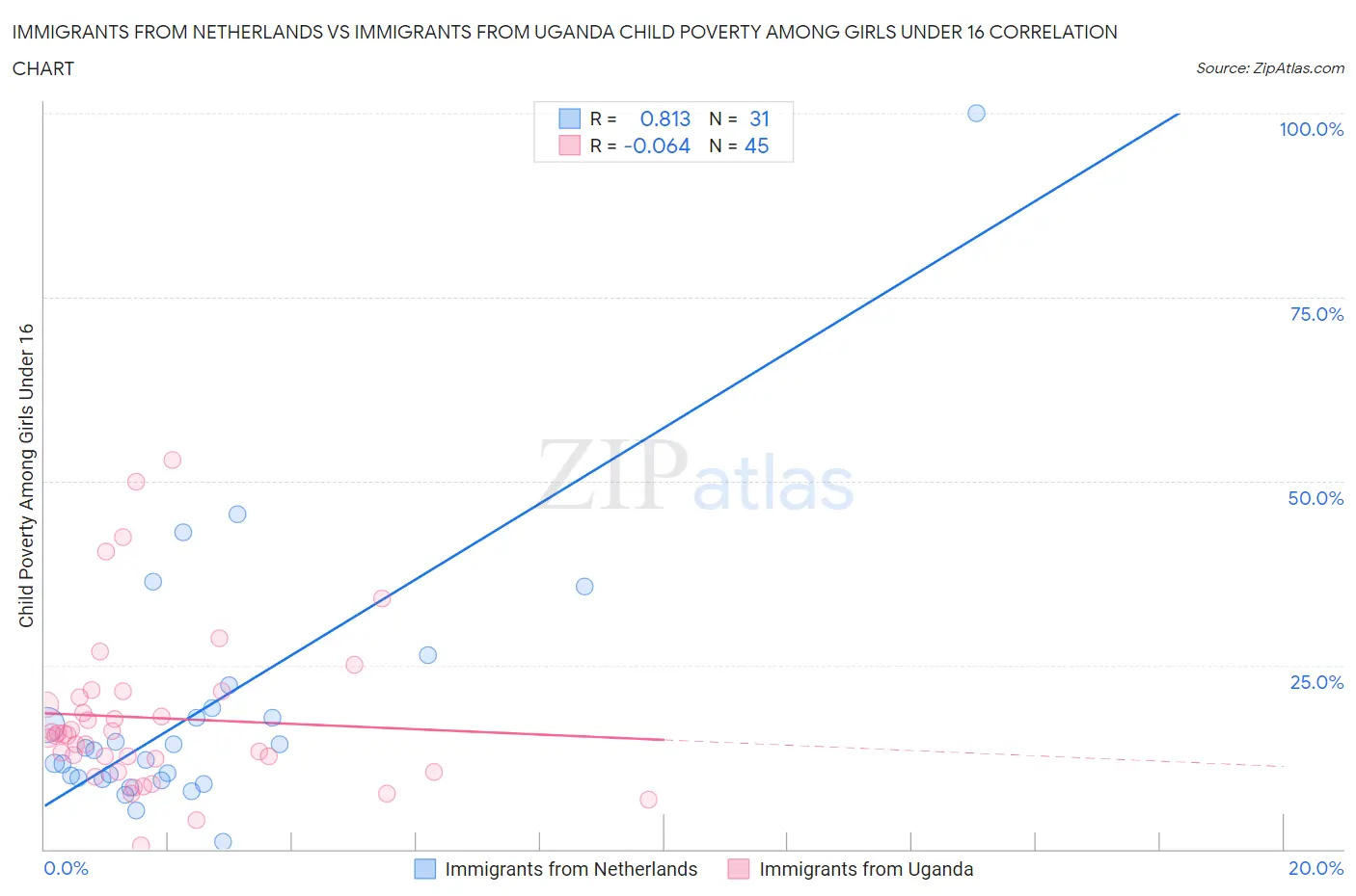 Immigrants from Netherlands vs Immigrants from Uganda Child Poverty Among Girls Under 16