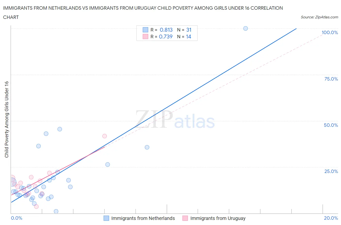 Immigrants from Netherlands vs Immigrants from Uruguay Child Poverty Among Girls Under 16