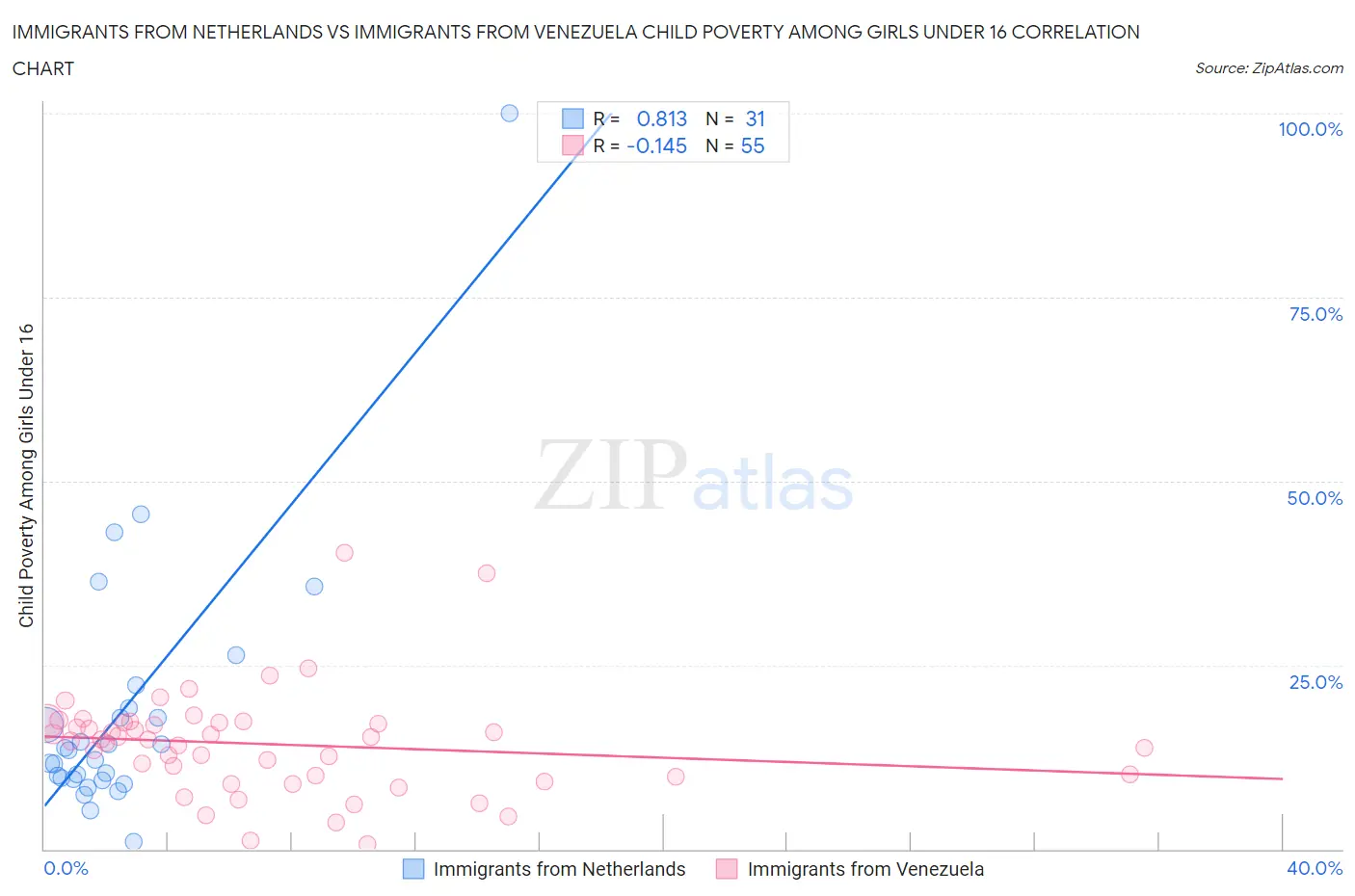 Immigrants from Netherlands vs Immigrants from Venezuela Child Poverty Among Girls Under 16