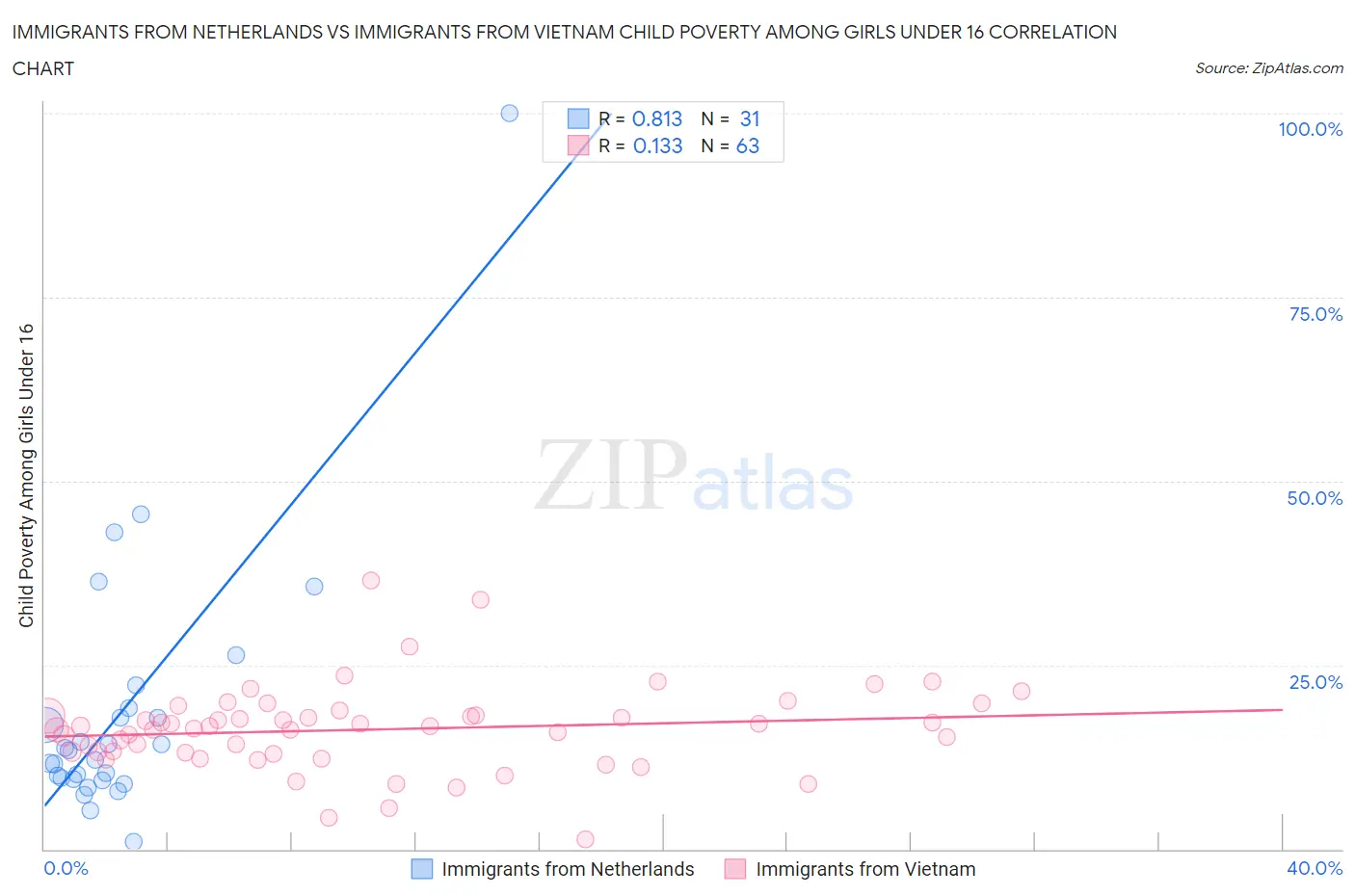 Immigrants from Netherlands vs Immigrants from Vietnam Child Poverty Among Girls Under 16