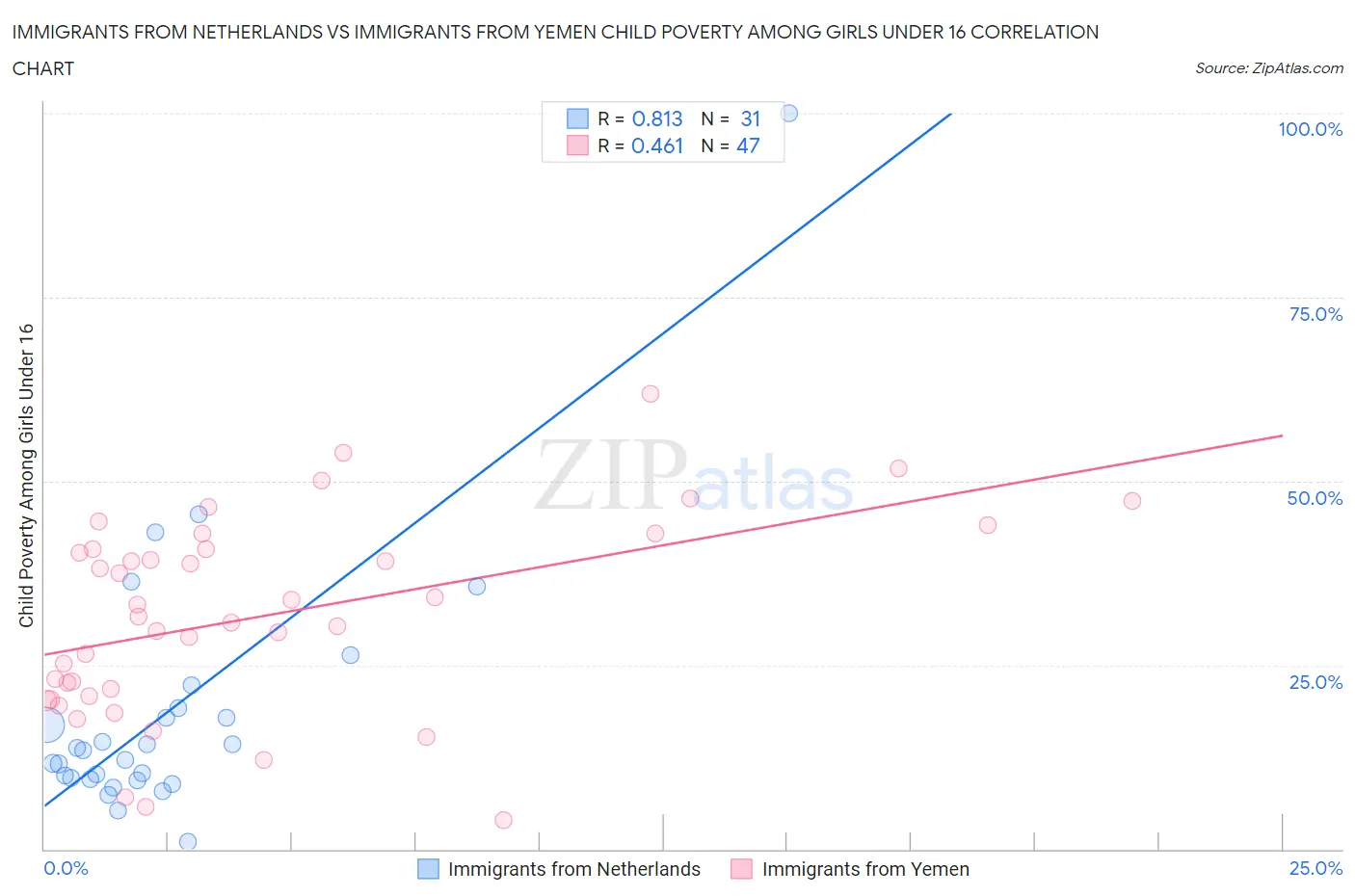 Immigrants from Netherlands vs Immigrants from Yemen Child Poverty Among Girls Under 16