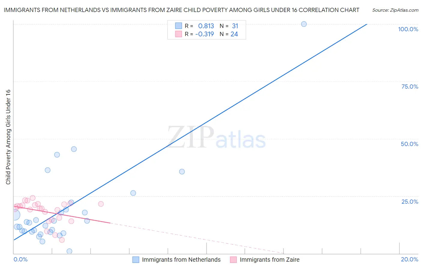 Immigrants from Netherlands vs Immigrants from Zaire Child Poverty Among Girls Under 16