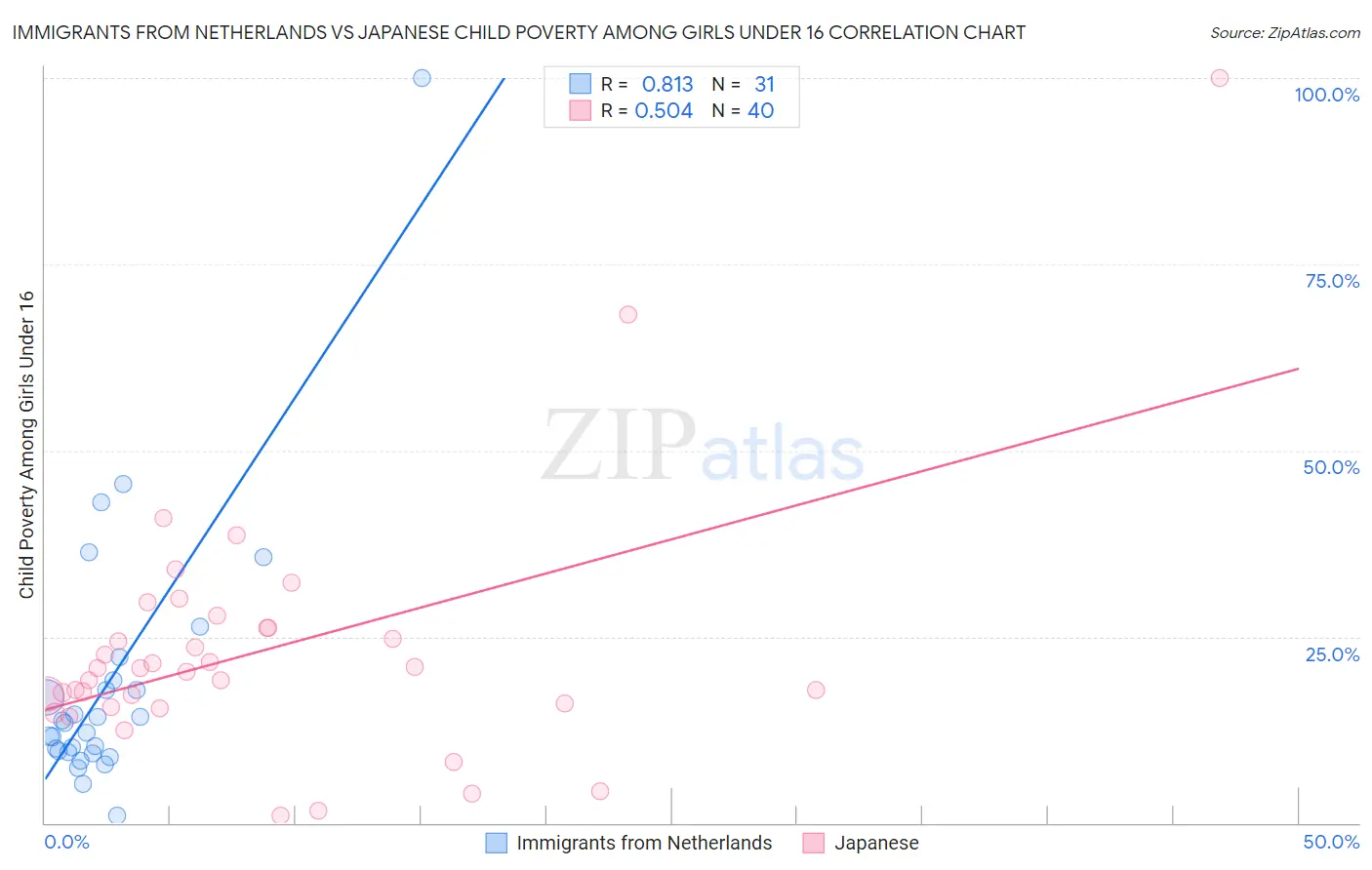 Immigrants from Netherlands vs Japanese Child Poverty Among Girls Under 16