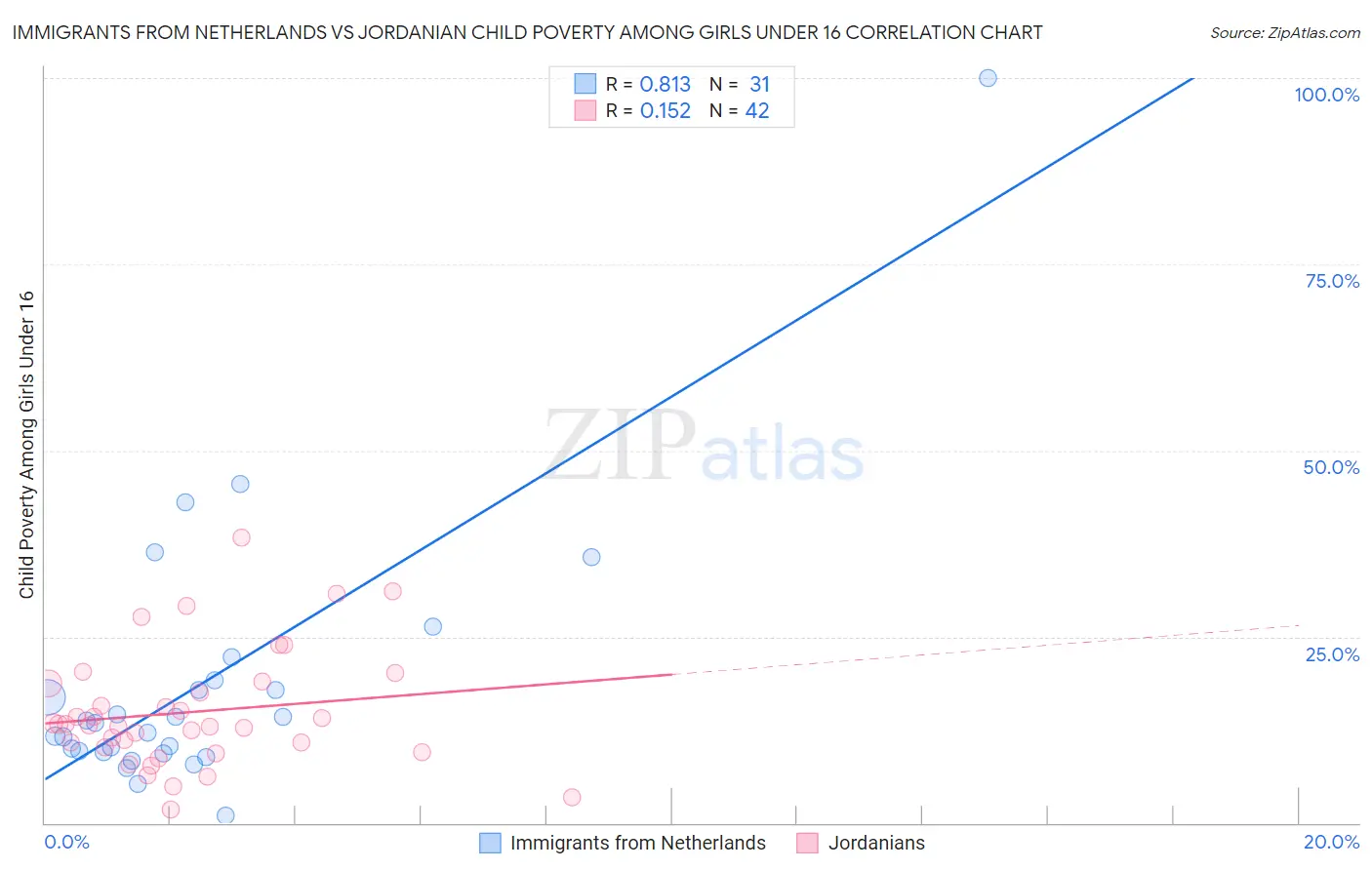 Immigrants from Netherlands vs Jordanian Child Poverty Among Girls Under 16