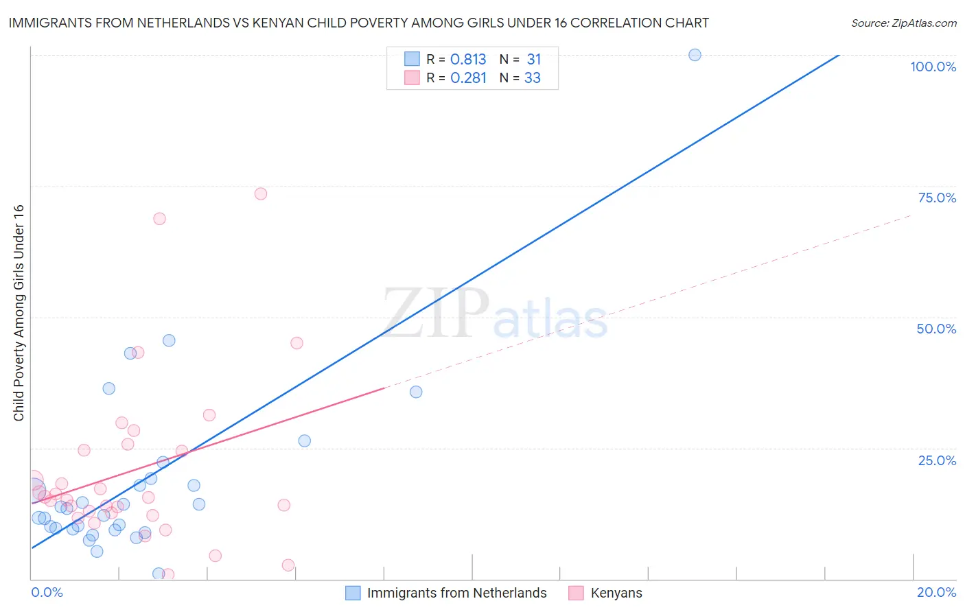 Immigrants from Netherlands vs Kenyan Child Poverty Among Girls Under 16