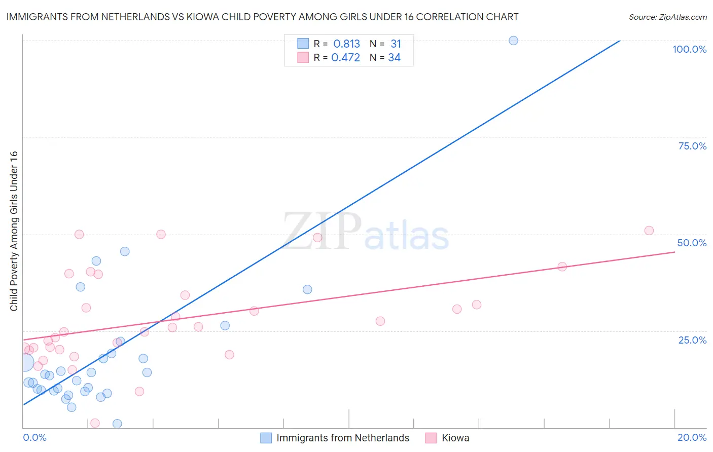 Immigrants from Netherlands vs Kiowa Child Poverty Among Girls Under 16