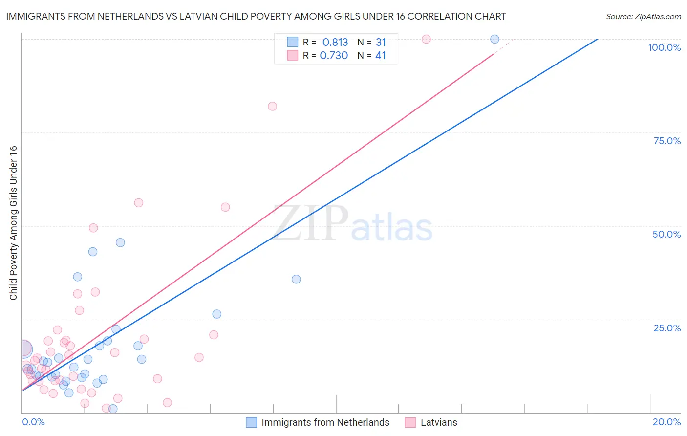 Immigrants from Netherlands vs Latvian Child Poverty Among Girls Under 16