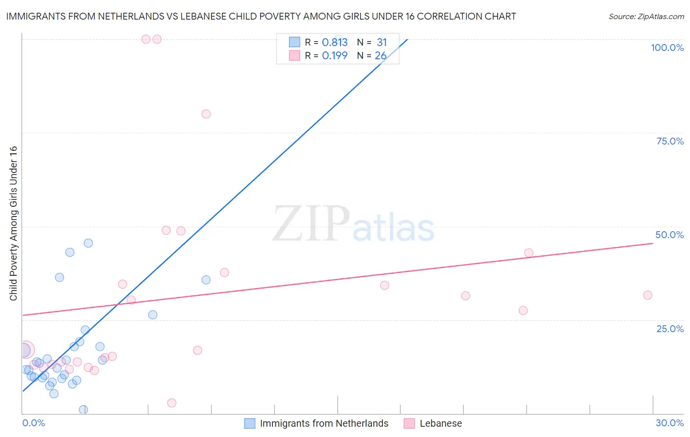 Immigrants from Netherlands vs Lebanese Child Poverty Among Girls Under 16