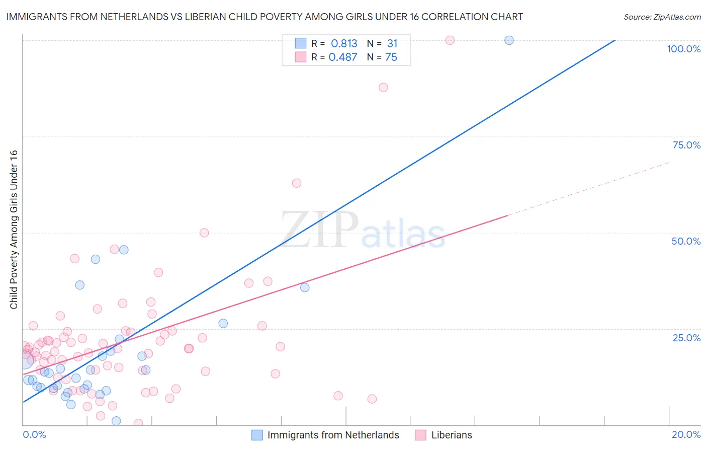 Immigrants from Netherlands vs Liberian Child Poverty Among Girls Under 16