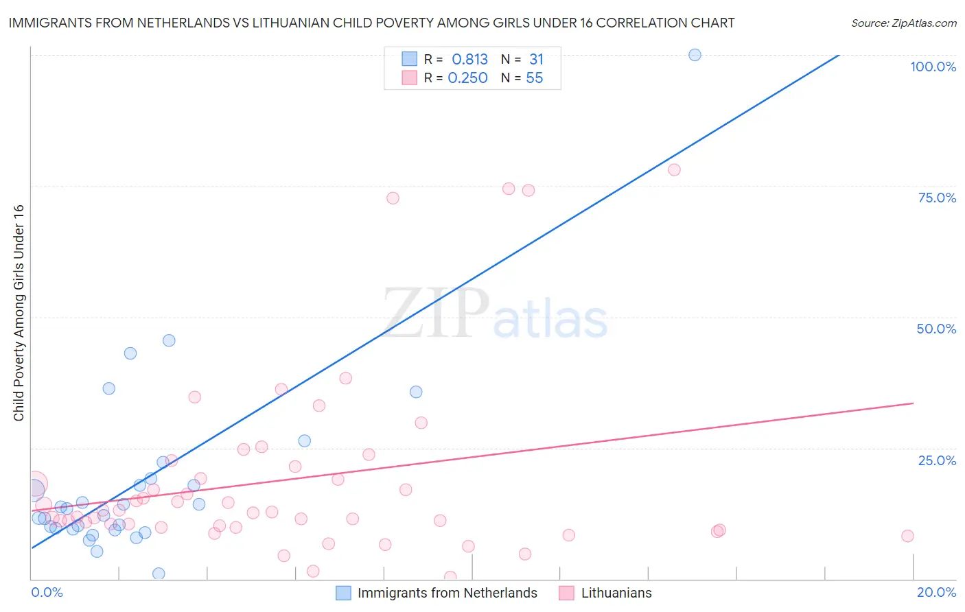 Immigrants from Netherlands vs Lithuanian Child Poverty Among Girls Under 16