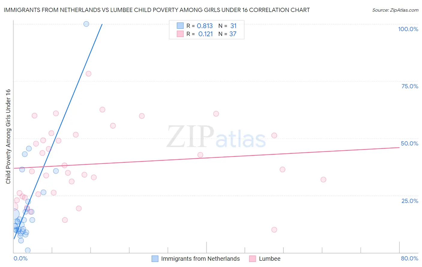 Immigrants from Netherlands vs Lumbee Child Poverty Among Girls Under 16