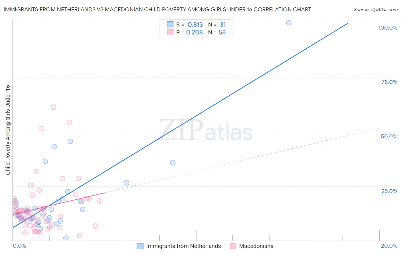 Immigrants from Netherlands vs Macedonian Child Poverty Among Girls Under 16