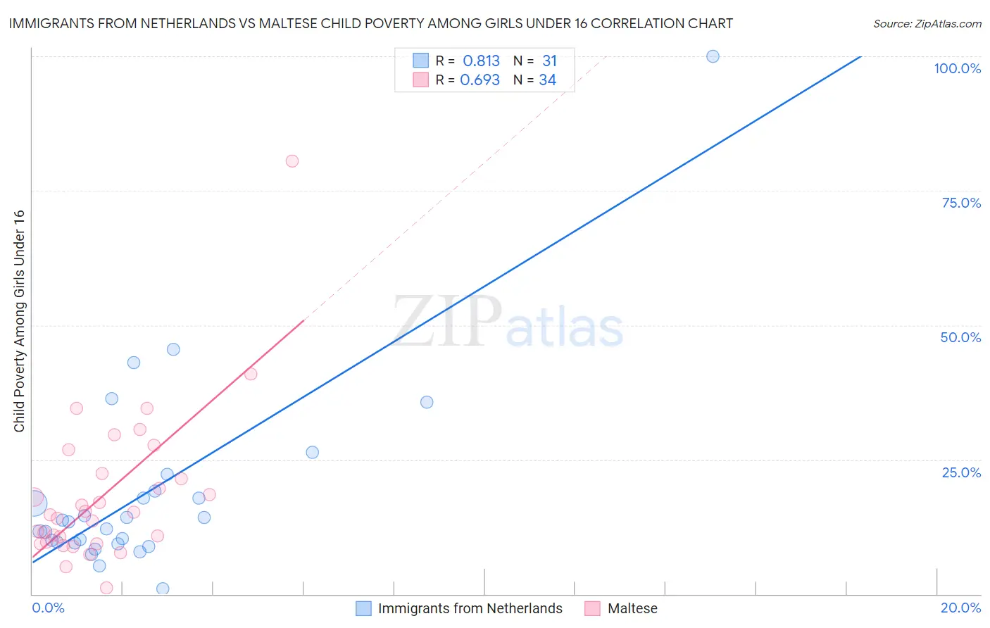 Immigrants from Netherlands vs Maltese Child Poverty Among Girls Under 16