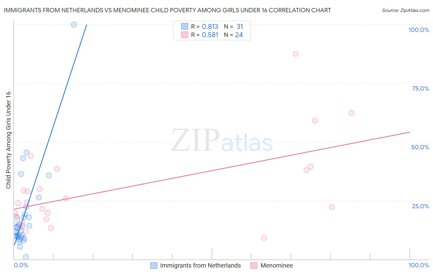 Immigrants from Netherlands vs Menominee Child Poverty Among Girls Under 16