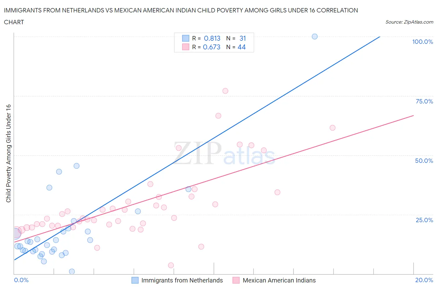Immigrants from Netherlands vs Mexican American Indian Child Poverty Among Girls Under 16