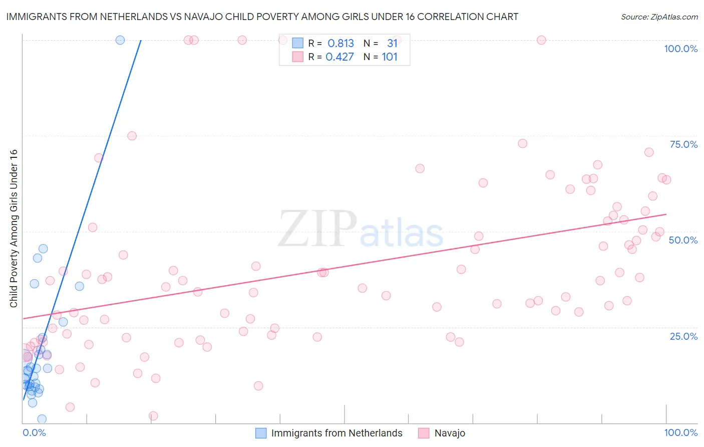 Immigrants from Netherlands vs Navajo Child Poverty Among Girls Under 16
