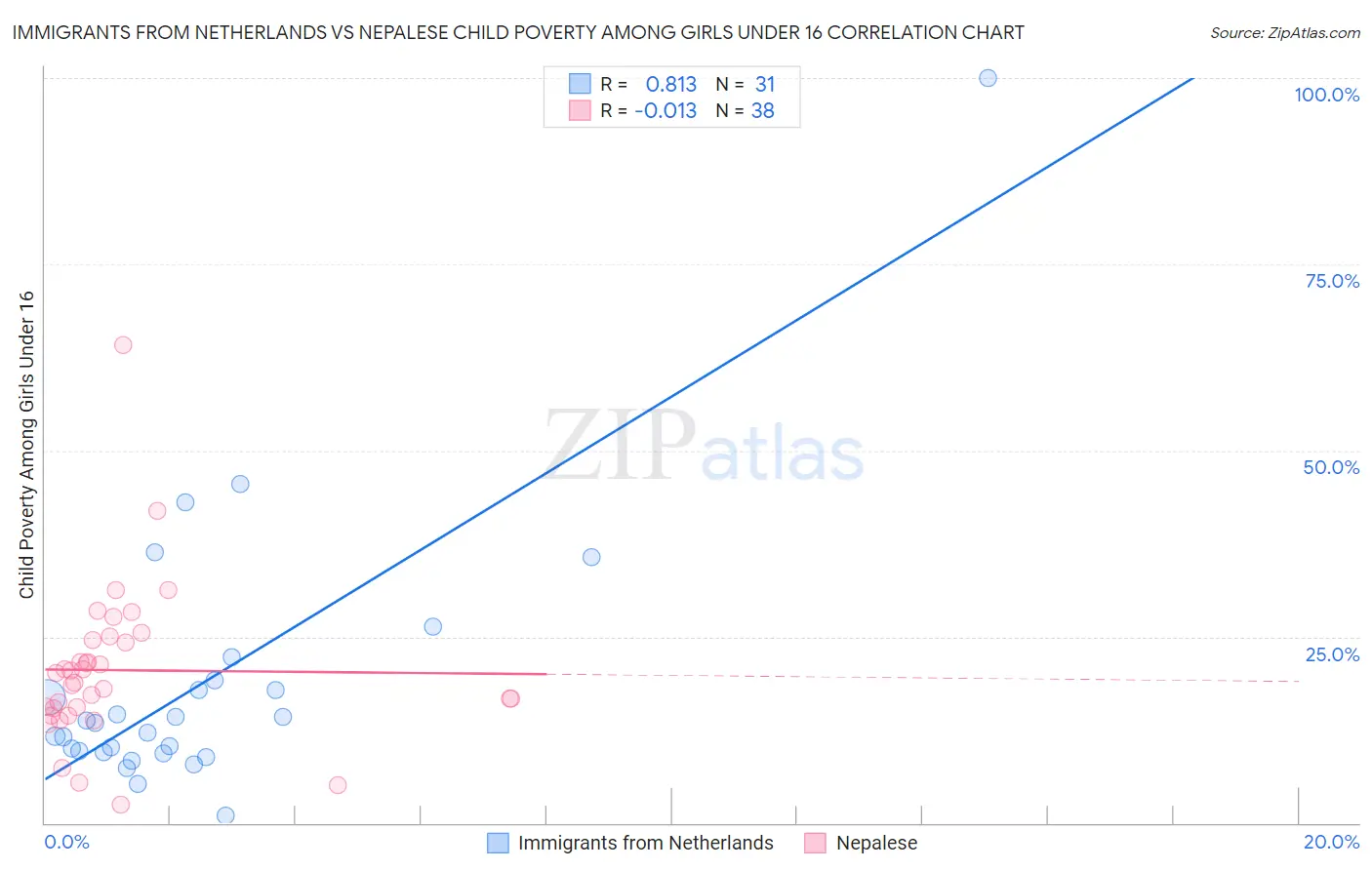 Immigrants from Netherlands vs Nepalese Child Poverty Among Girls Under 16