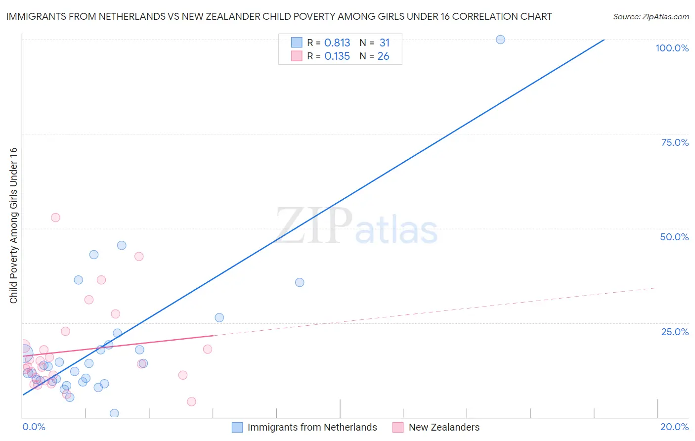 Immigrants from Netherlands vs New Zealander Child Poverty Among Girls Under 16