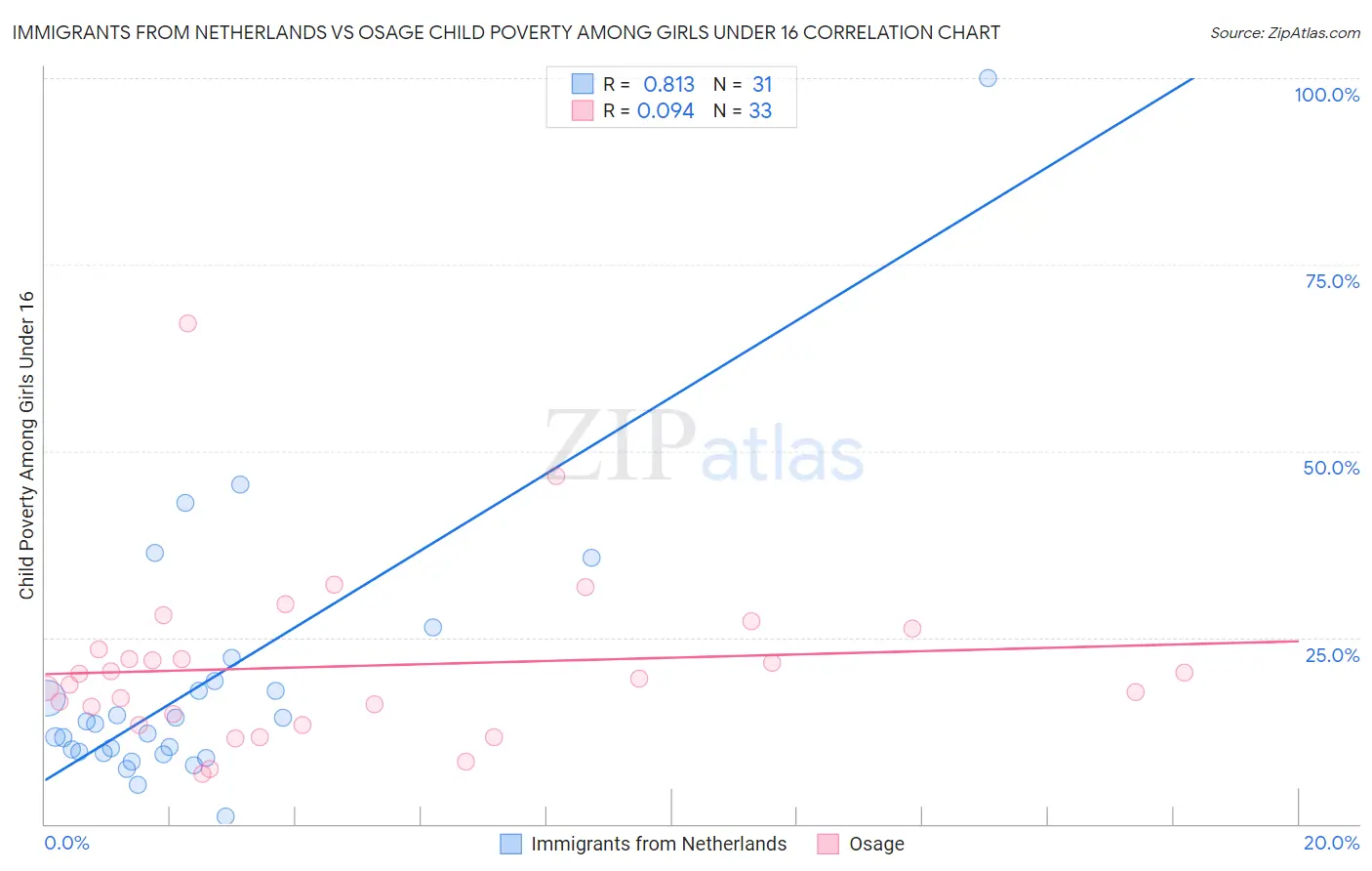 Immigrants from Netherlands vs Osage Child Poverty Among Girls Under 16