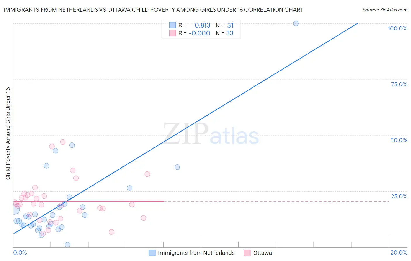 Immigrants from Netherlands vs Ottawa Child Poverty Among Girls Under 16