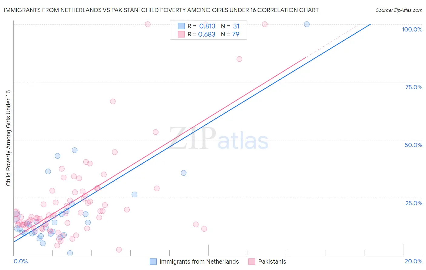Immigrants from Netherlands vs Pakistani Child Poverty Among Girls Under 16