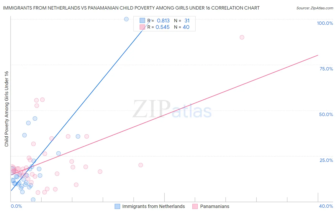 Immigrants from Netherlands vs Panamanian Child Poverty Among Girls Under 16