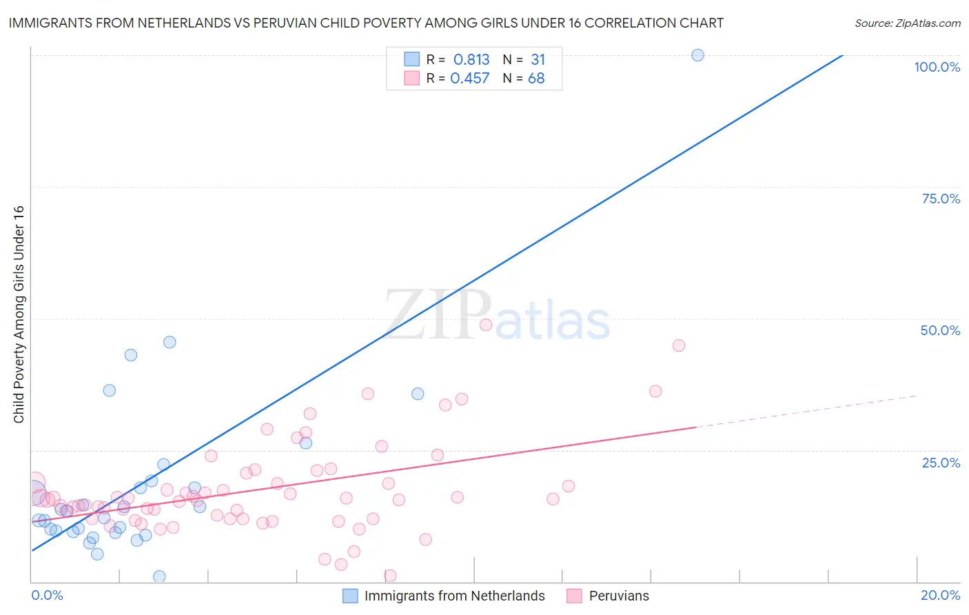 Immigrants from Netherlands vs Peruvian Child Poverty Among Girls Under 16