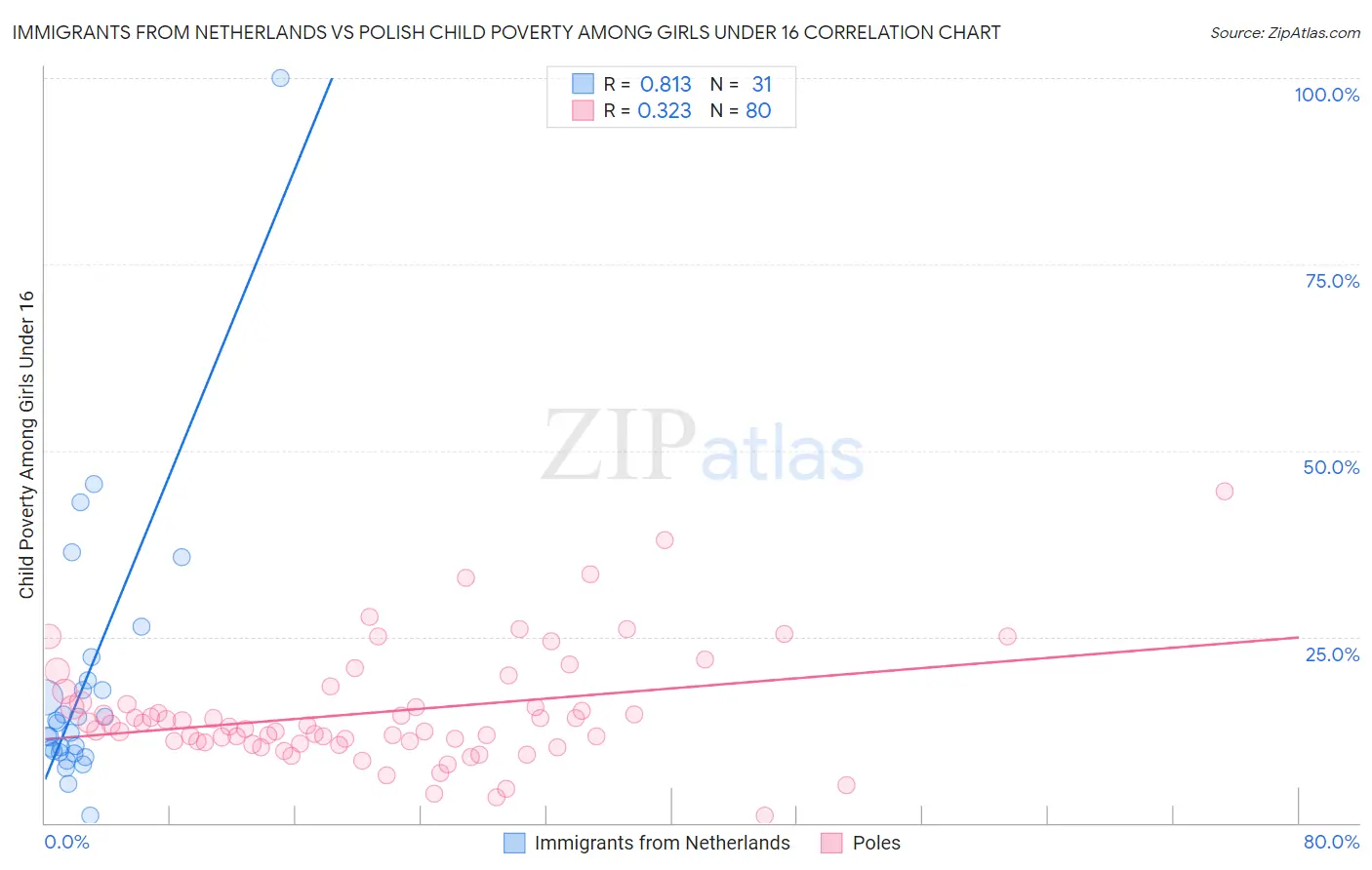 Immigrants from Netherlands vs Polish Child Poverty Among Girls Under 16