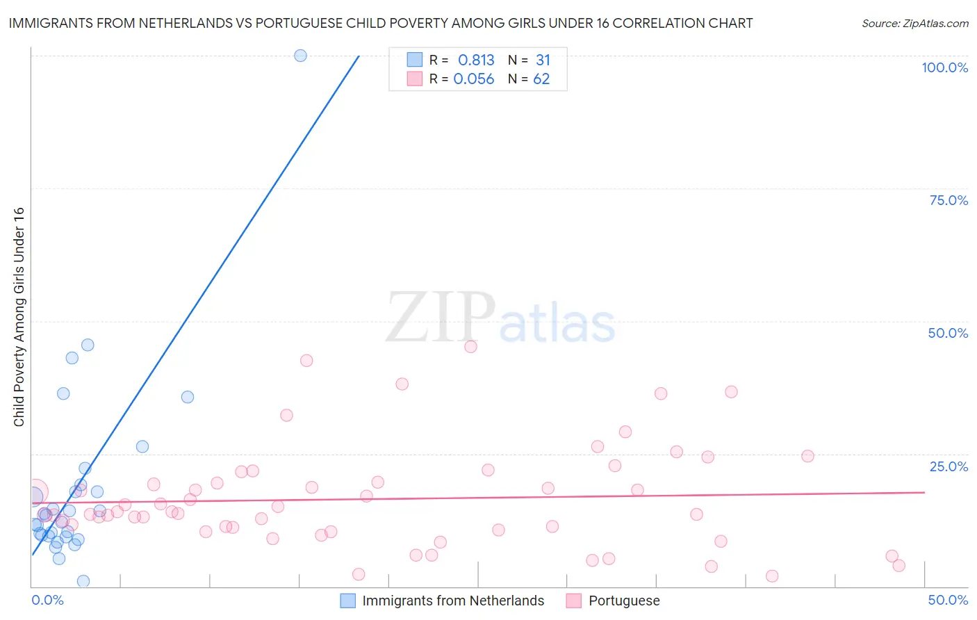 Immigrants from Netherlands vs Portuguese Child Poverty Among Girls Under 16