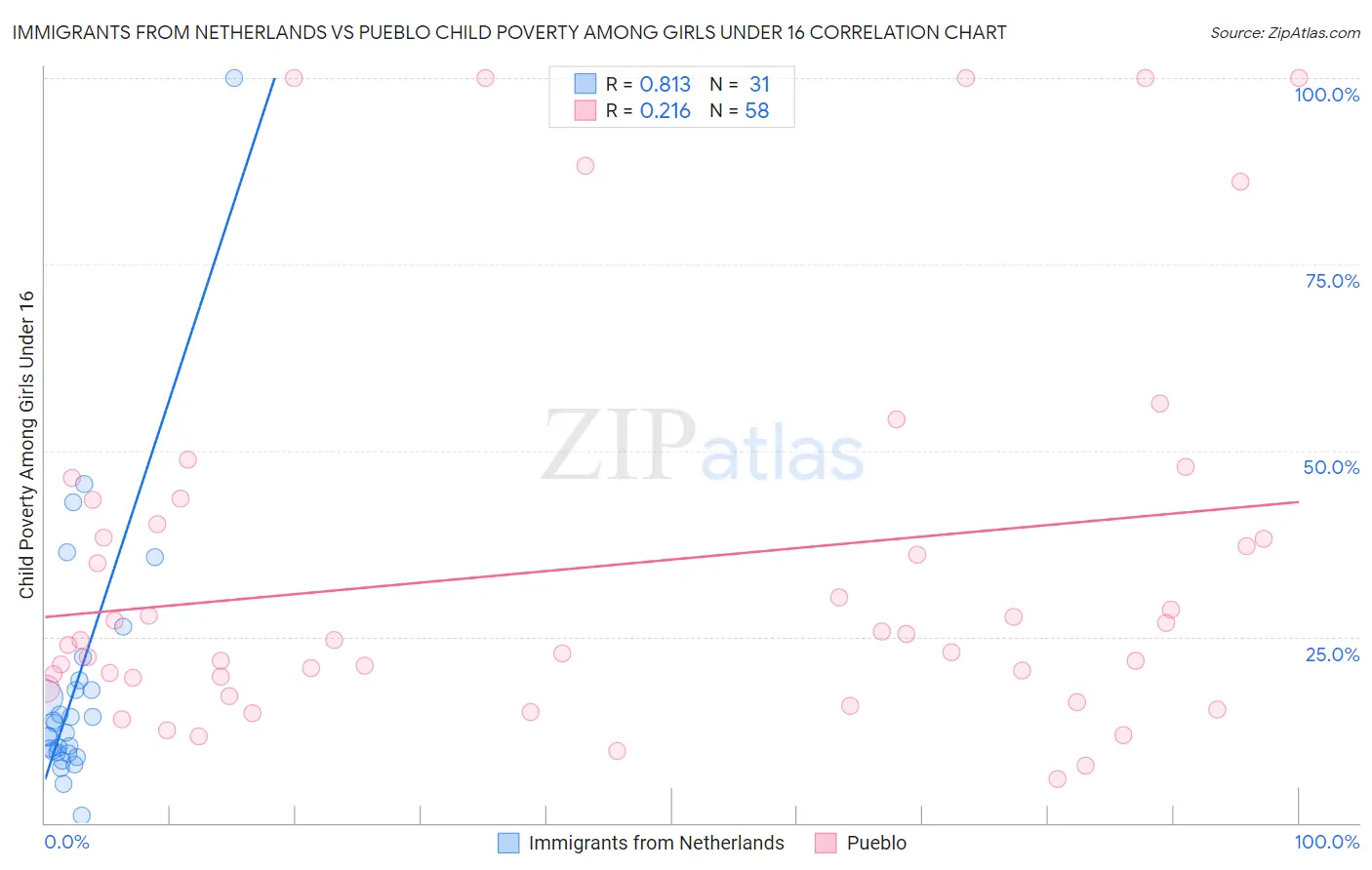 Immigrants from Netherlands vs Pueblo Child Poverty Among Girls Under 16