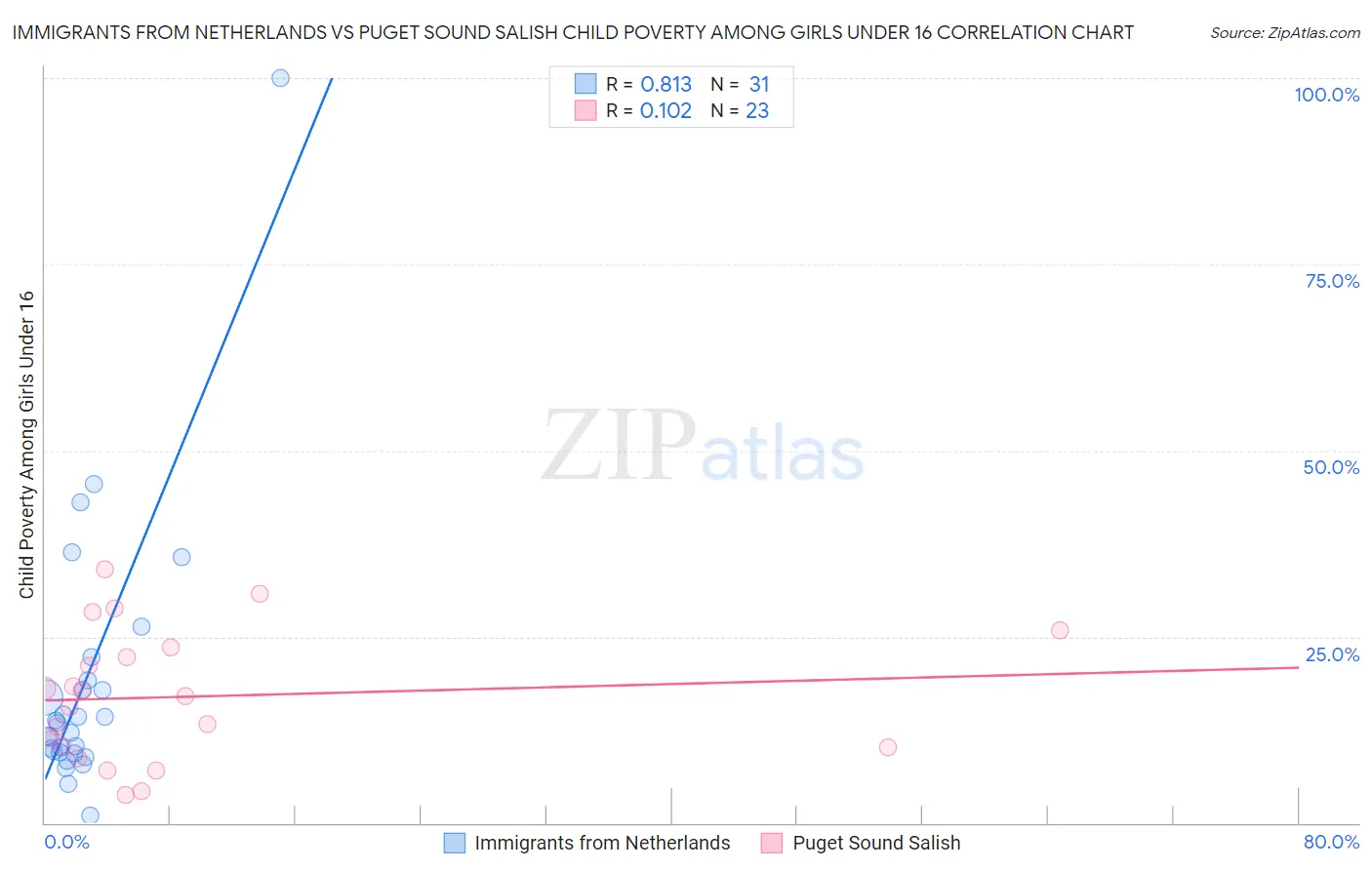 Immigrants from Netherlands vs Puget Sound Salish Child Poverty Among Girls Under 16