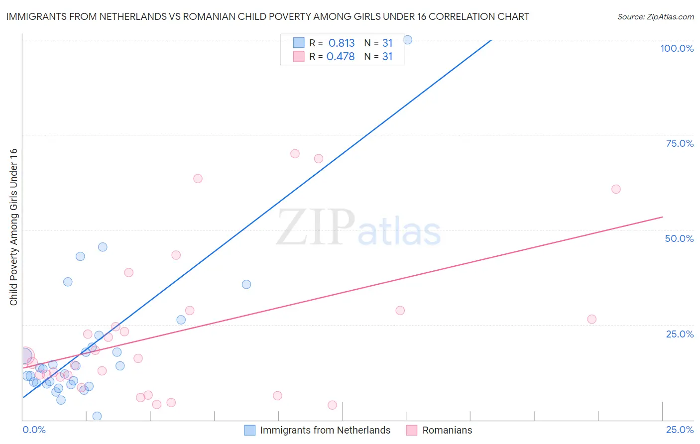 Immigrants from Netherlands vs Romanian Child Poverty Among Girls Under 16