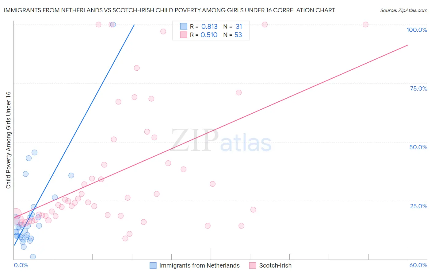 Immigrants from Netherlands vs Scotch-Irish Child Poverty Among Girls Under 16