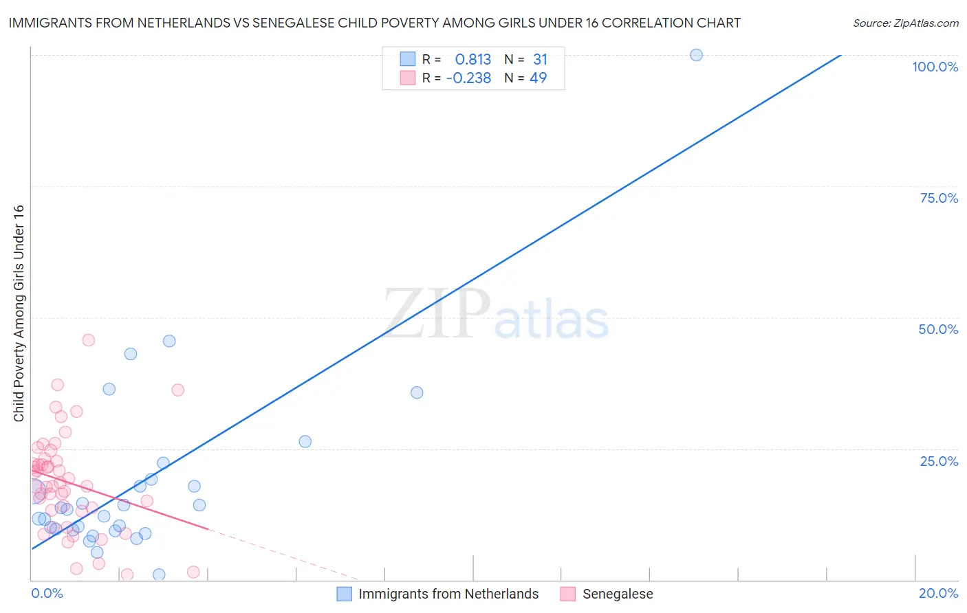 Immigrants from Netherlands vs Senegalese Child Poverty Among Girls Under 16