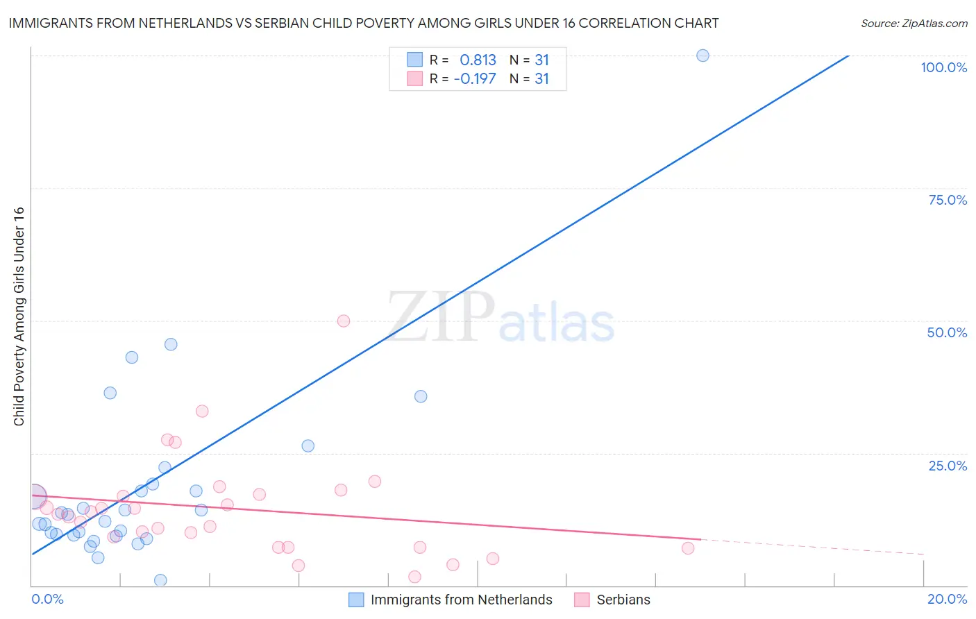 Immigrants from Netherlands vs Serbian Child Poverty Among Girls Under 16