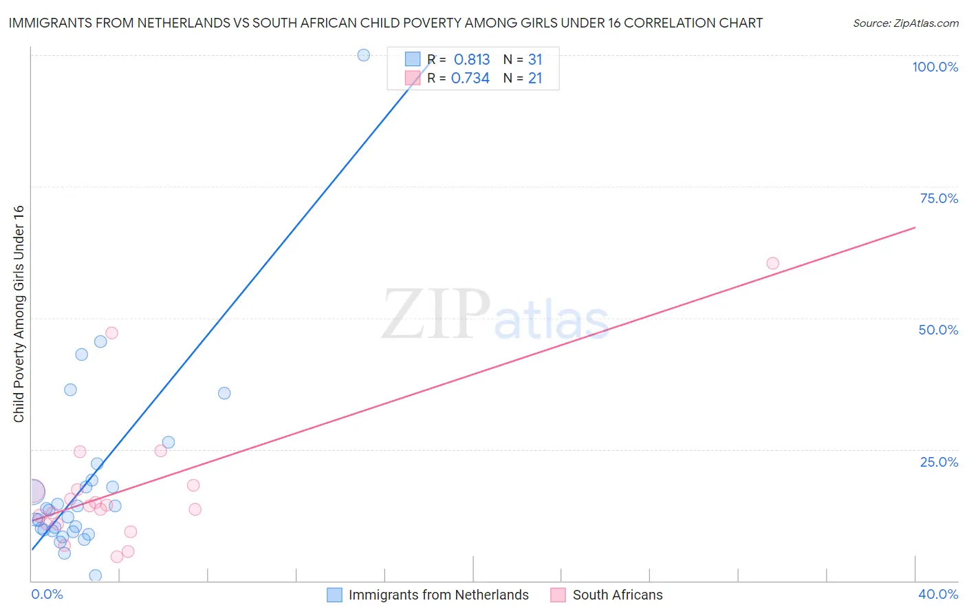 Immigrants from Netherlands vs South African Child Poverty Among Girls Under 16
