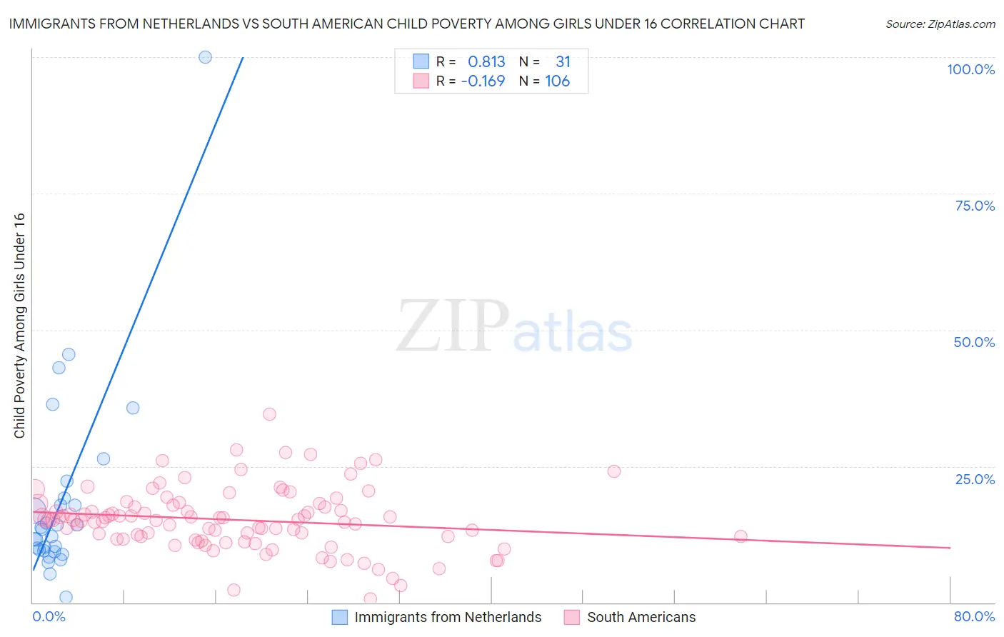 Immigrants from Netherlands vs South American Child Poverty Among Girls Under 16