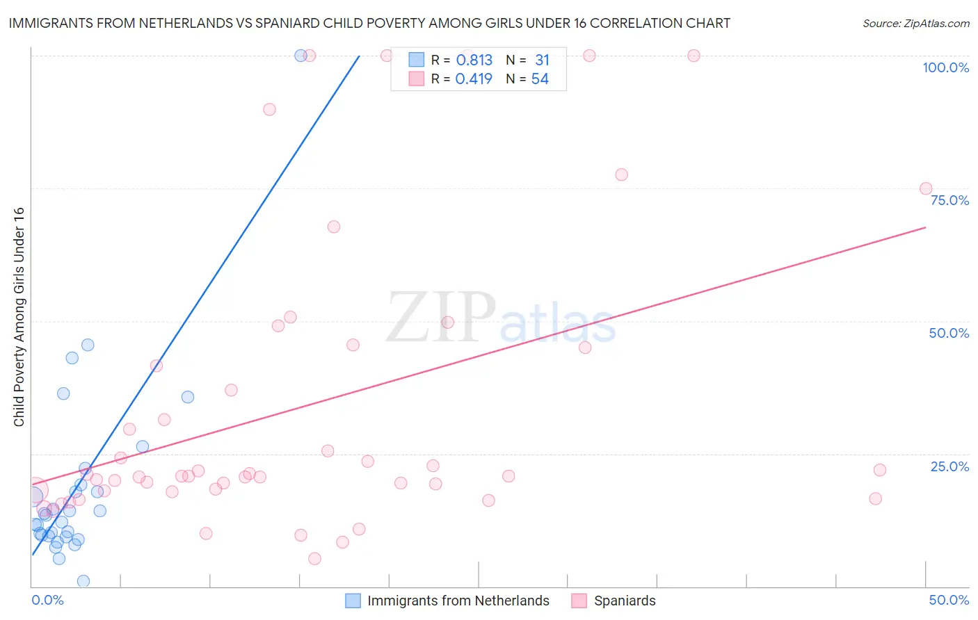Immigrants from Netherlands vs Spaniard Child Poverty Among Girls Under 16