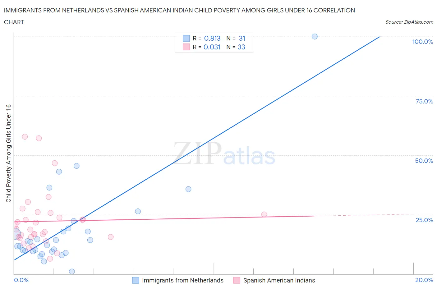 Immigrants from Netherlands vs Spanish American Indian Child Poverty Among Girls Under 16