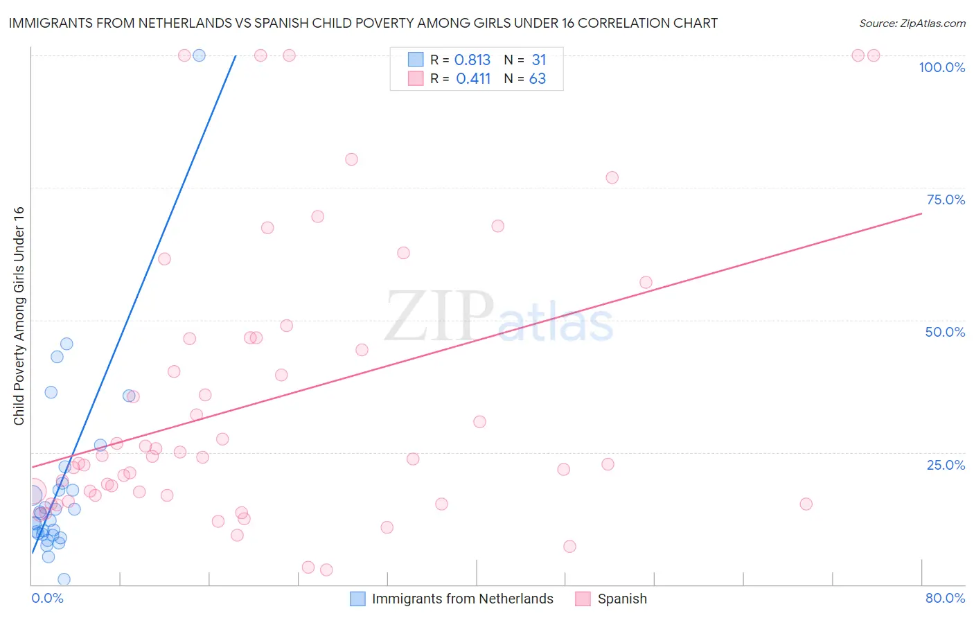 Immigrants from Netherlands vs Spanish Child Poverty Among Girls Under 16
