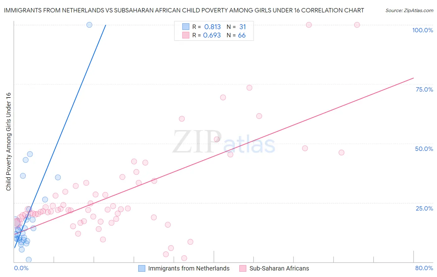 Immigrants from Netherlands vs Subsaharan African Child Poverty Among Girls Under 16