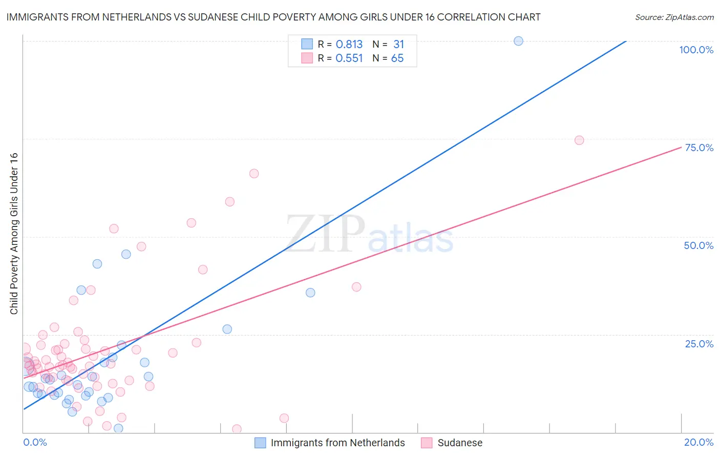 Immigrants from Netherlands vs Sudanese Child Poverty Among Girls Under 16